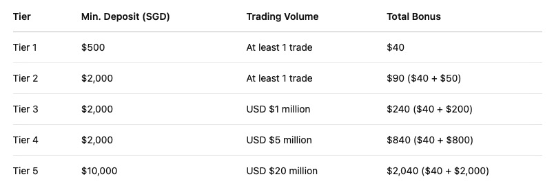 Welcome Bonus Tiers (Stackable)